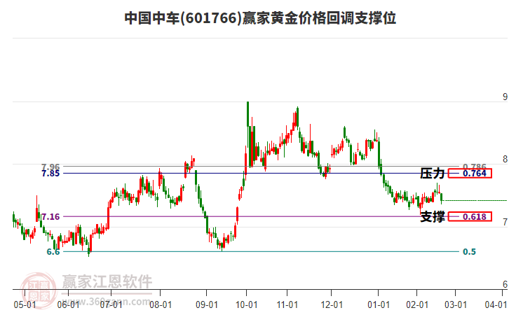601766中國(guó)中車(chē)黃金價(jià)格回調(diào)支撐位工具