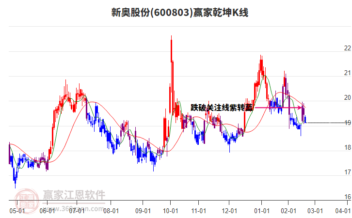 600803新奧股份贏家乾坤K線工具 600803新奧股份贏家乾坤K線工具