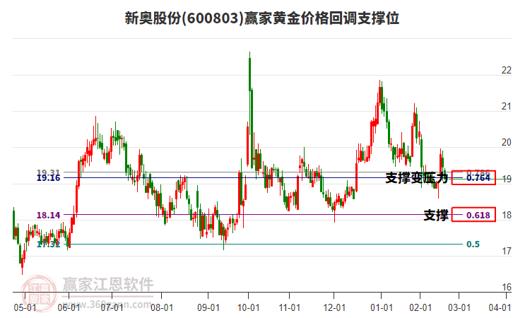 600803新奧股份黃金價(jià)格回調(diào)支撐位工具 600803新奧股份黃金價(jià)格回調(diào)支撐位工具