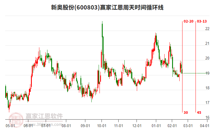 600803新奧股份江恩周天時(shí)間循環(huán)線工具 600803新奧股份江恩周天時(shí)間循環(huán)線工具