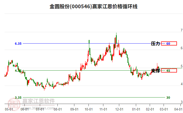 000546金圓股份江恩價(jià)格循環(huán)線工具 000546金圓股份江恩價(jià)格循環(huán)線工具
