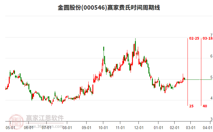 000546金圓股份費(fèi)氏時(shí)間周期線工具 000546金圓股份費(fèi)氏時(shí)間周期線工具