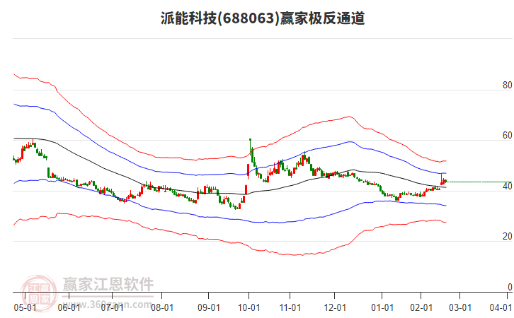 688063派能科技贏家極反通道工具