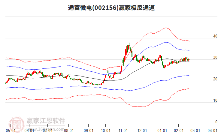 002156通富微電贏家極反通道工具