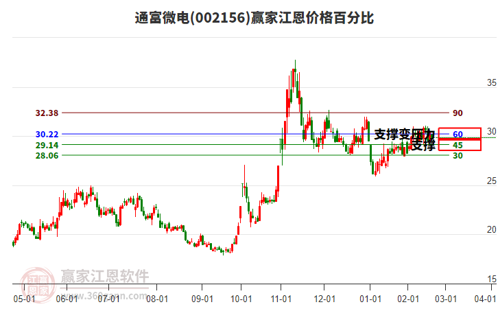 002156通富微電江恩價格百分比工具
