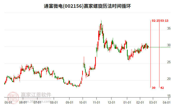 002156通富微電螺旋歷法時間循環(huán)工具