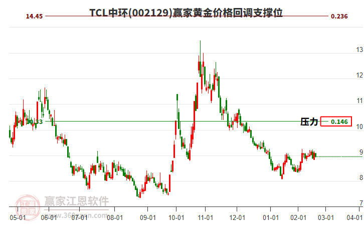 002129TCL中環(huán)黃金價(jià)格回調(diào)支撐位工具