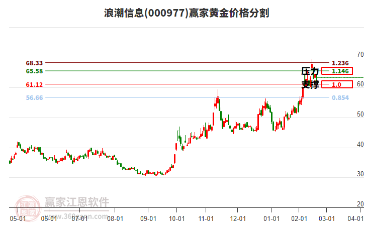 000977浪潮信息黃金價(jià)格分割工具
