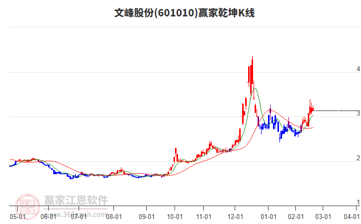 601010文峰股份贏家乾坤K線工具
