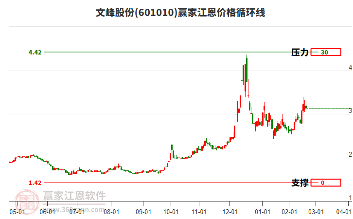 601010文峰股份江恩價(jià)格循環(huán)線工具