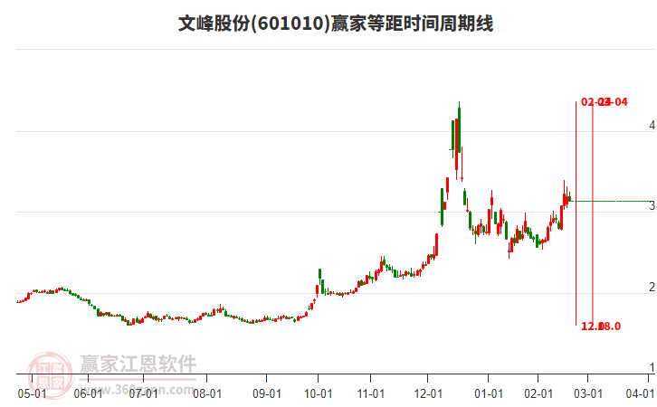601010文峰股份等距時(shí)間周期線工具
