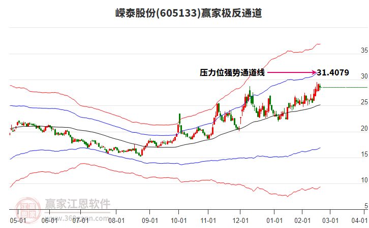 605133嶸泰股份贏家極反通道工具 605133嶸泰股份贏家極反通道工具