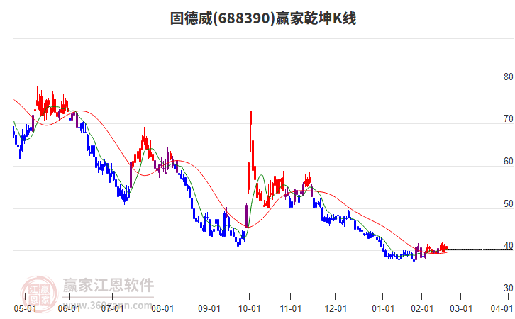 688390固德威贏家乾坤K線工具 688390固德威贏家乾坤K線工具