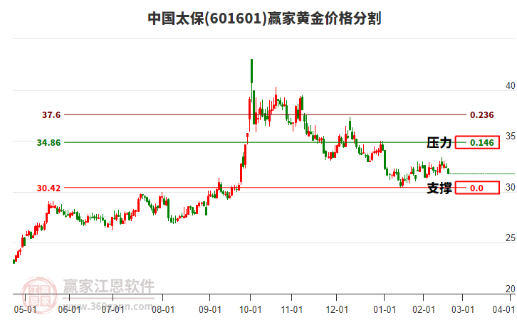 601601中國(guó)太保黃金價(jià)格分割工具