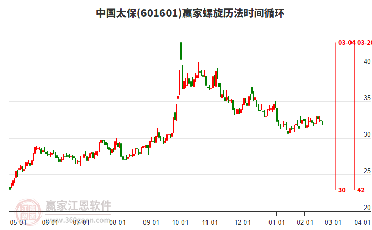 601601中國(guó)太保螺旋歷法時(shí)間循環(huán)工具