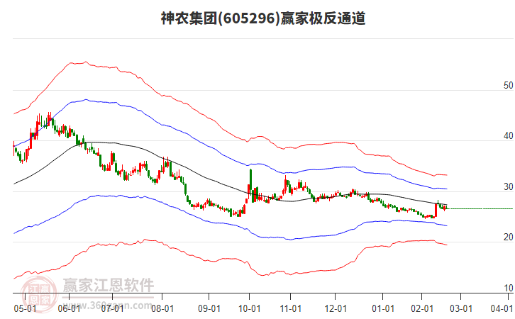 605296神農(nóng)集團贏家極反通道工具 605296神農(nóng)集團贏家極反通道工具