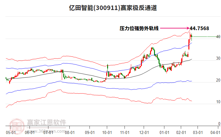 300911億田智能贏家極反通道工具