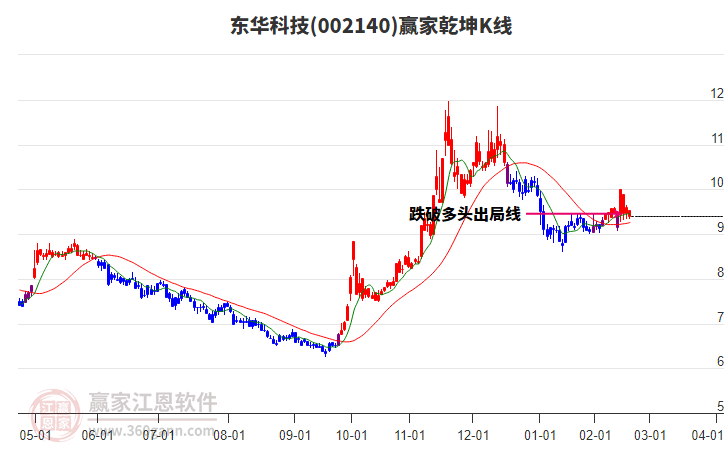 002140東華科技贏家乾坤K線工具 002140東華科技贏家乾坤K線工具