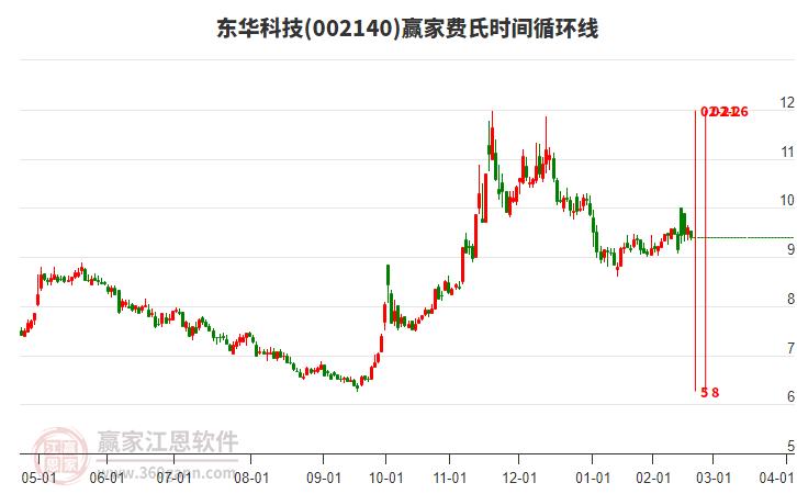 002140東華科技費(fèi)氏時(shí)間循環(huán)線工具 002140東華科技費(fèi)氏時(shí)間循環(huán)線工具