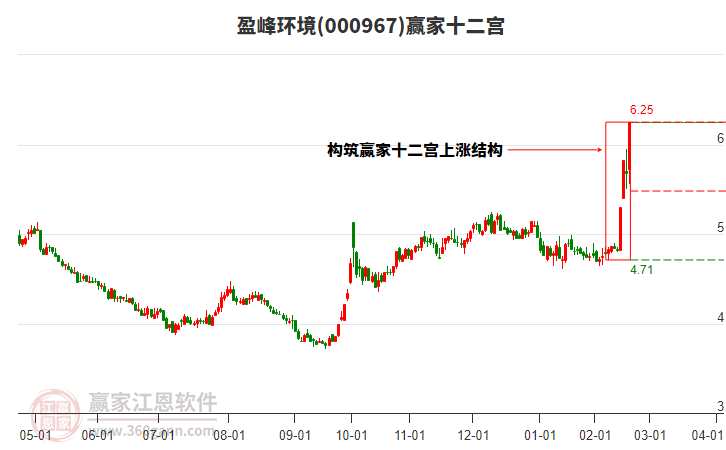 000967盈峰環(huán)境贏家十二宮工具