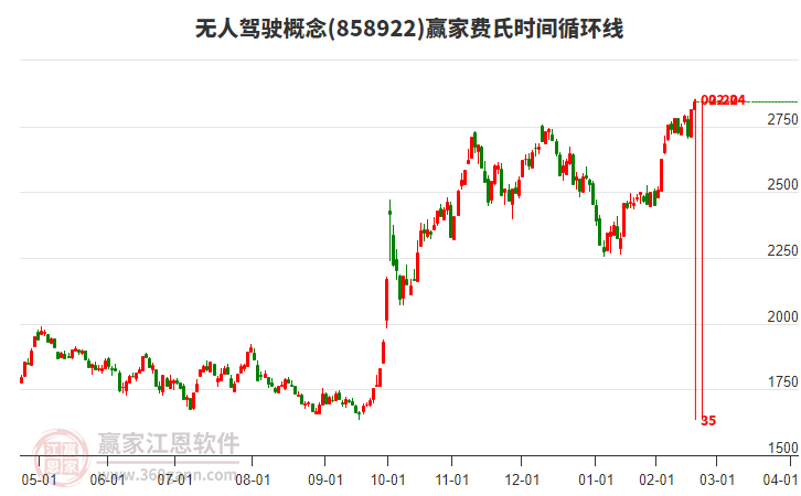 無(wú)人駕駛概念費(fèi)氏時(shí)間循環(huán)線工具