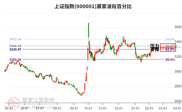 沪指赢家波段百分比工具