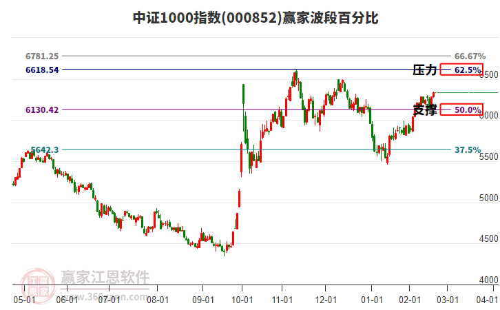 中證1000指數(shù)贏家波段百分比工具 中證1000指數(shù)贏家波段百分比工具