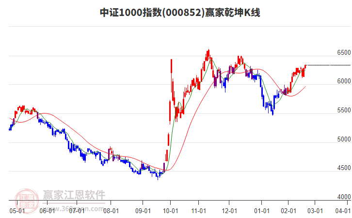 000852中證1000贏家乾坤K線工具 000852中證1000贏家乾坤K線工具