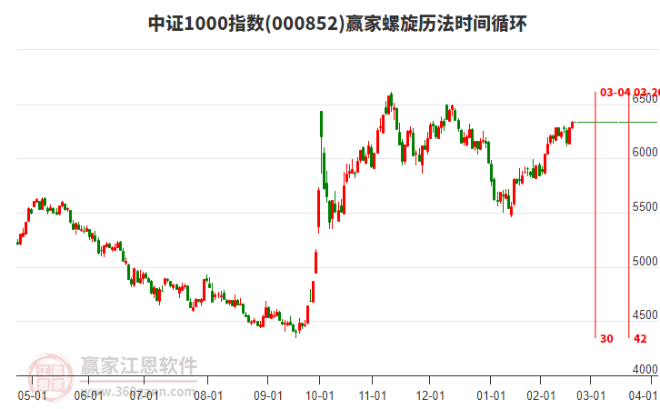 中證1000指數(shù)贏家螺旋歷法時(shí)間循環(huán)工具 中證1000指數(shù)贏家螺旋歷法時(shí)間循環(huán)工具