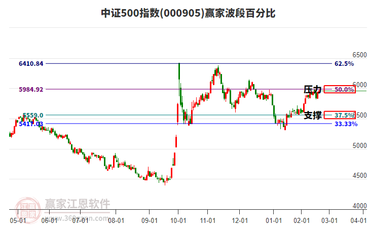 中證500指數(shù)贏家波段百分比工具