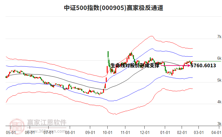 000905中證500贏家極反通道工具