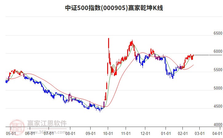 000905中證500贏家乾坤K線工具