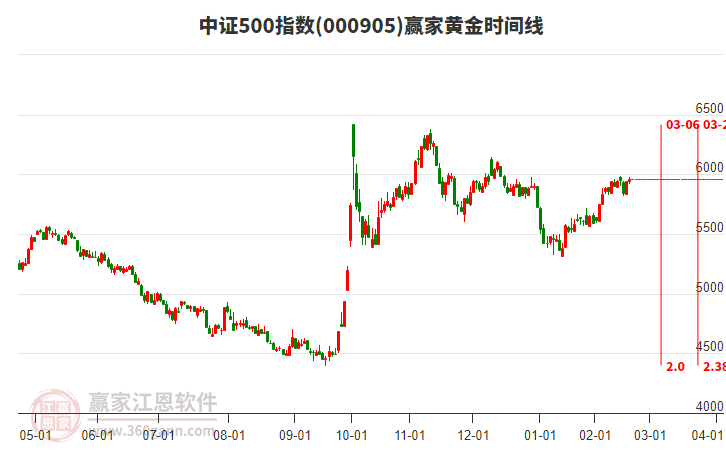 中證500指數(shù)贏家黃金時(shí)間周期線工具