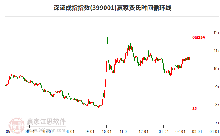 深證成指贏家費氏時間循環(huán)線工具