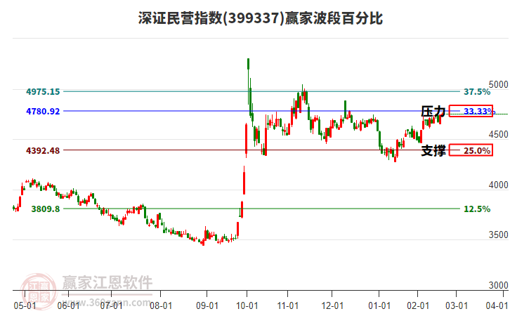 深證民營指數(shù)贏家波段百分比工具 深證民營指數(shù)贏家波段百分比工具