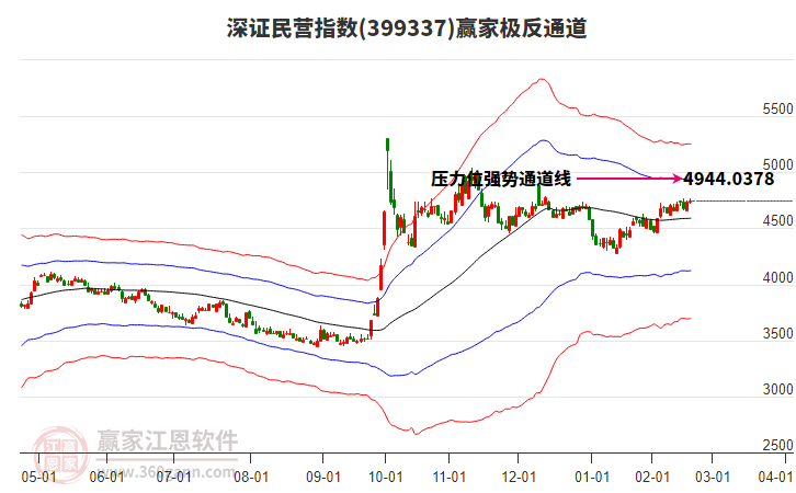 399337深證民營贏家極反通道工具 399337深證民營贏家極反通道工具