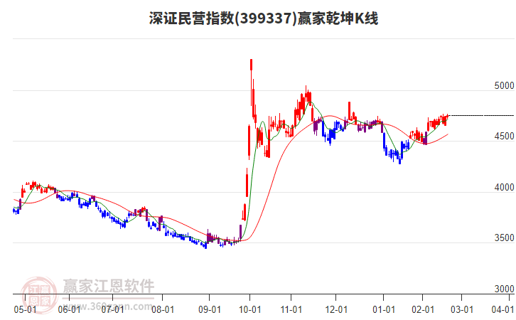 399337深證民營贏家乾坤K線工具 399337深證民營贏家乾坤K線工具