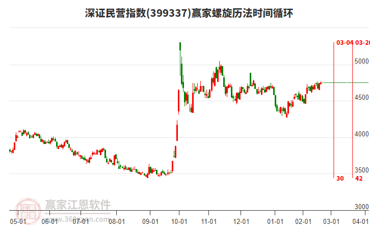深證民營指數(shù)贏家螺旋歷法時間循環(huán)工具 深證民營指數(shù)贏家螺旋歷法時間循環(huán)工具