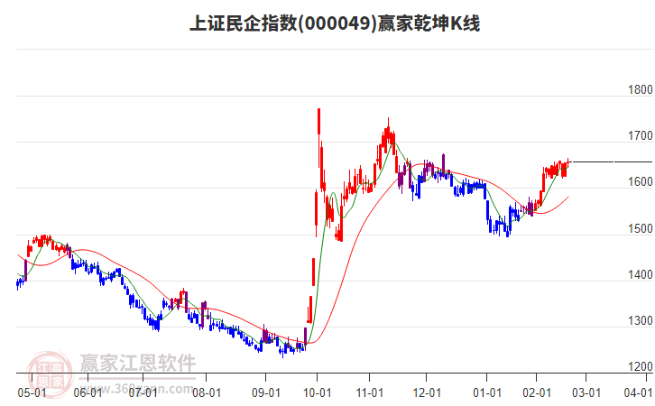 000049上證民企贏家乾坤K線工具 000049上證民企贏家乾坤K線工具