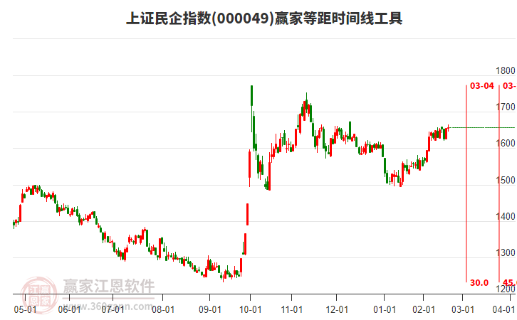 上證民企指數(shù)贏家等距時(shí)間周期線工具 上證民企指數(shù)贏家等距時(shí)間周期線工具