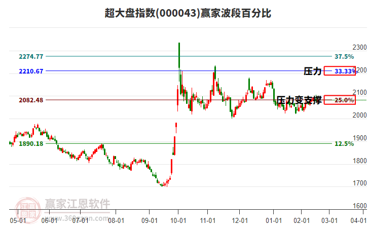 超大盤指數(shù)贏家波段百分比工具