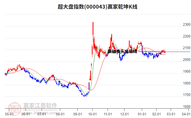000043超大盤贏家乾坤K線工具