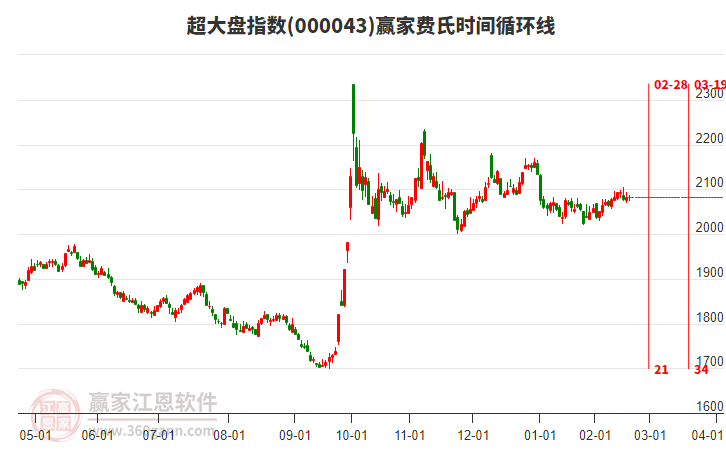 超大盤指數(shù)贏家費(fèi)氏時(shí)間循環(huán)線工具