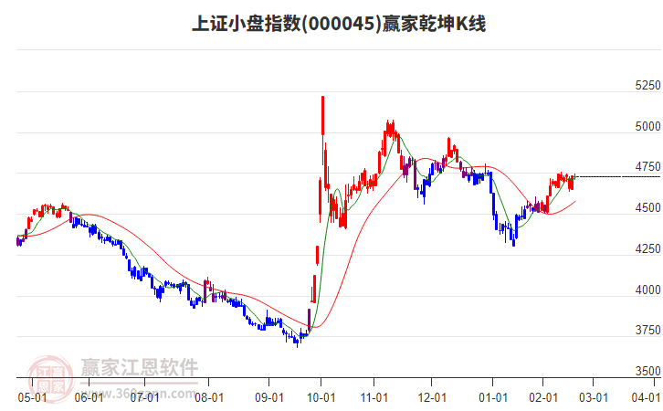 000045上證小盤贏家乾坤K線工具