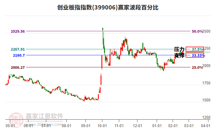 創(chuàng)業(yè)板指贏家波段百分比工具