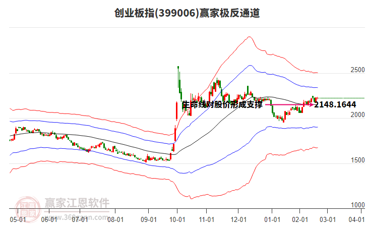 399006創(chuàng)業(yè)板指贏家極反通道工具