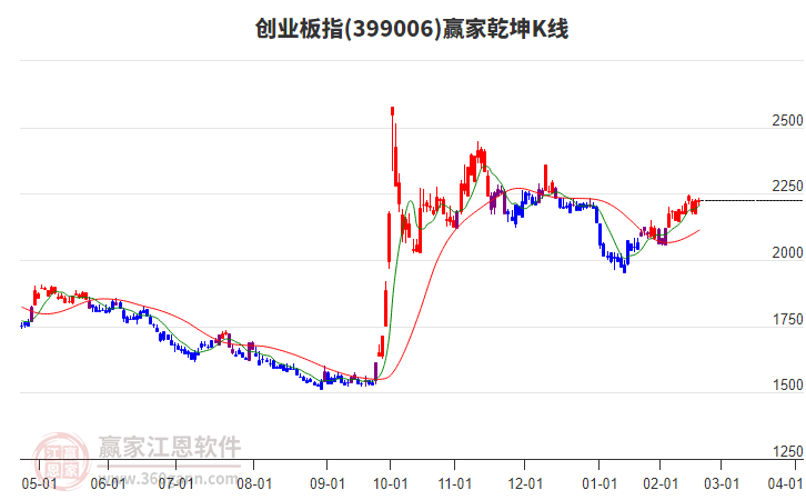 399006創(chuàng)業(yè)板指贏家乾坤K線工具
