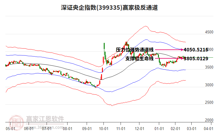 399335深證央企贏家極反通道工具