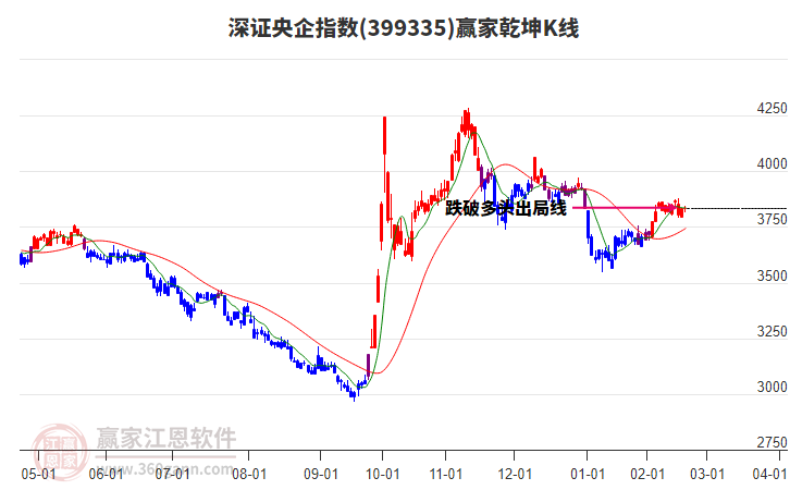 399335深證央企贏家乾坤K線工具