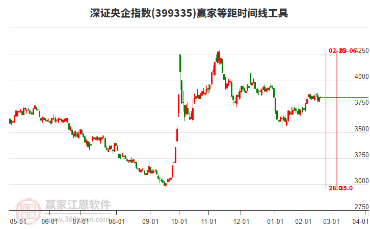 深證央企指數(shù)贏家等距時間周期線工具